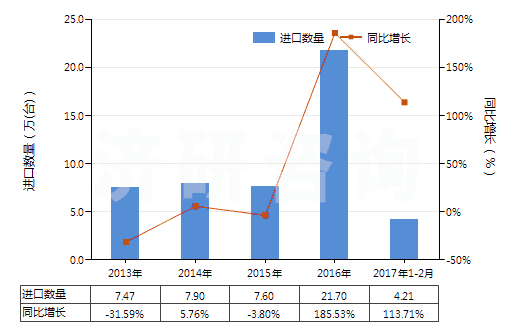 2013-2017年2月中國回轉(zhuǎn)式軸向柱塞泵(HS84136060)進口量及增速統(tǒng)計